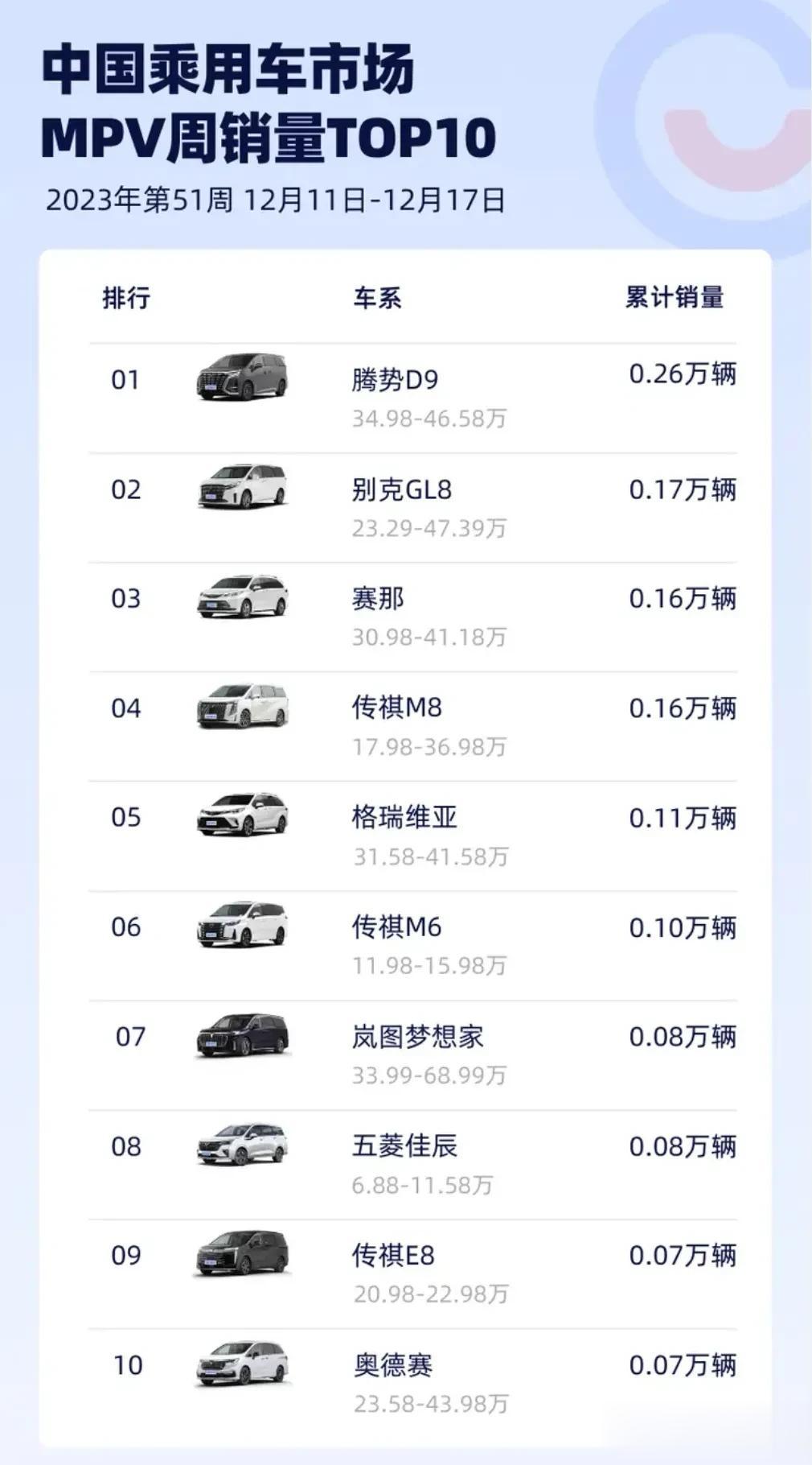 就看你别克GL8慌不慌，这销冠看是要易主了。

12月第三周MPV终端销量排行榜