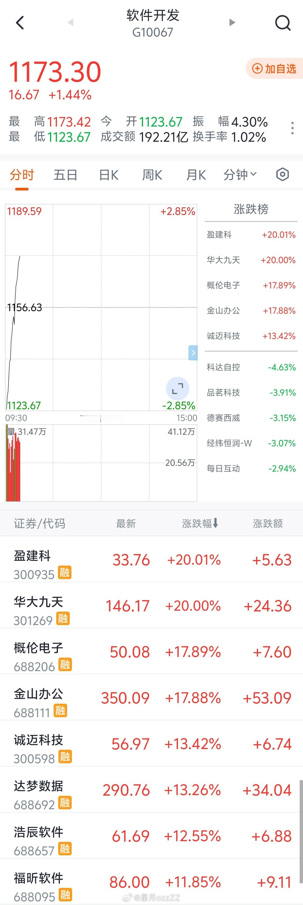 软件开发果然是利好，可惜没买任何一家…[允悲][允悲][允悲]a股 ​​​​