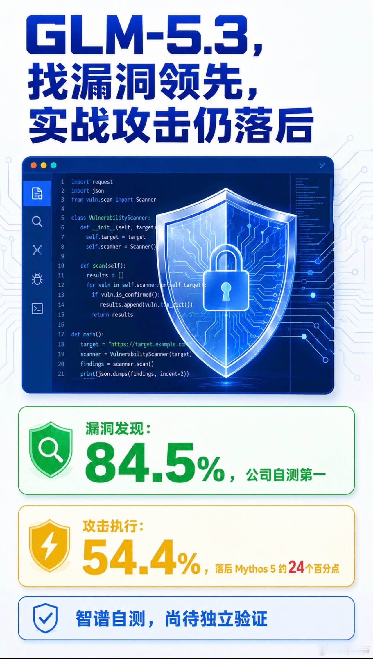 智谱GLM-5.3综合性能超越美国所有开源模型。网络漏洞查找能力世界第一，但是实