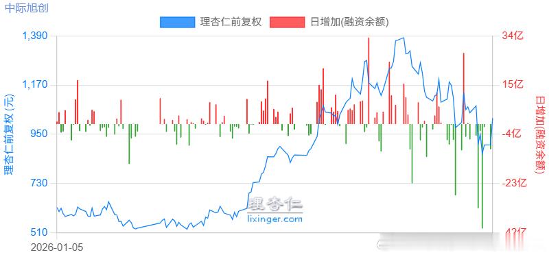 追涨杀跌啊 