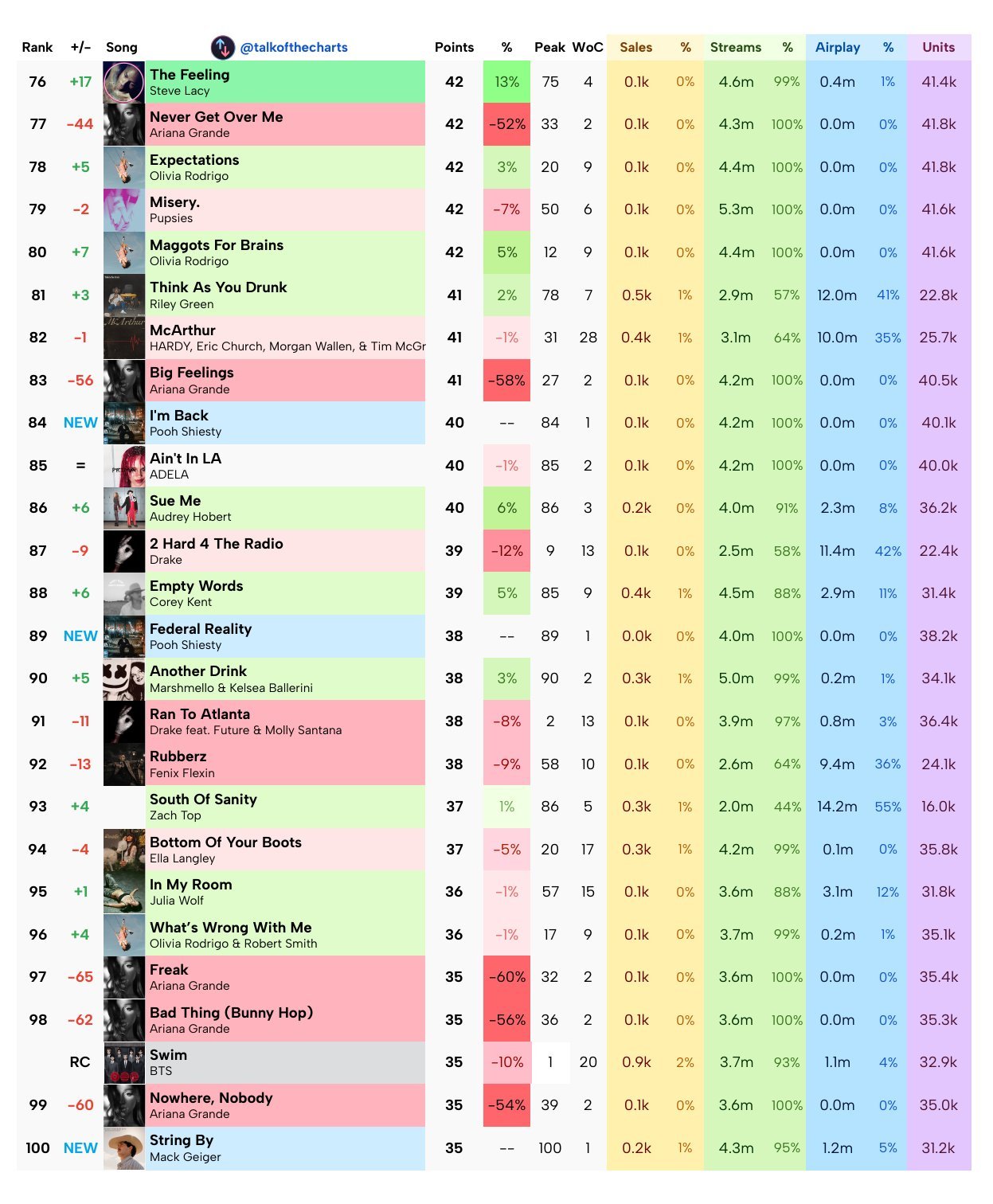 【本周Billboard Hot 100单曲榜终极预测】/Cardi B新单曲《