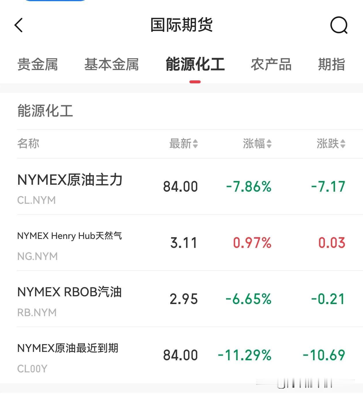 定了！4月22日0点油价大跌，车主别急着加油，一箱能省二三十块！
 

各位车主