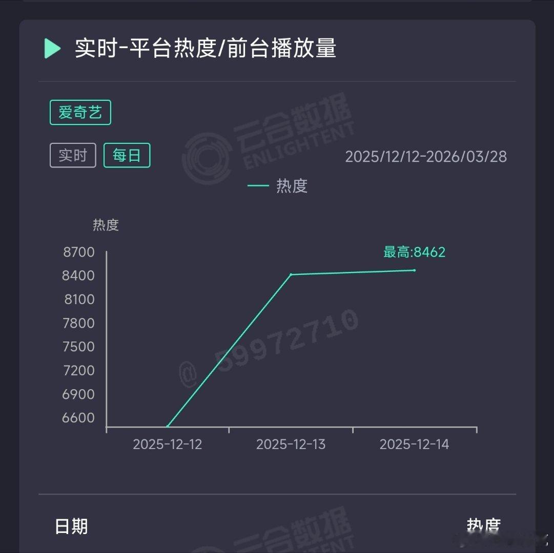 虞书欣何与双轨首播战报双轨昨日云合推测1850万上下，涨不动了，扑开爬走