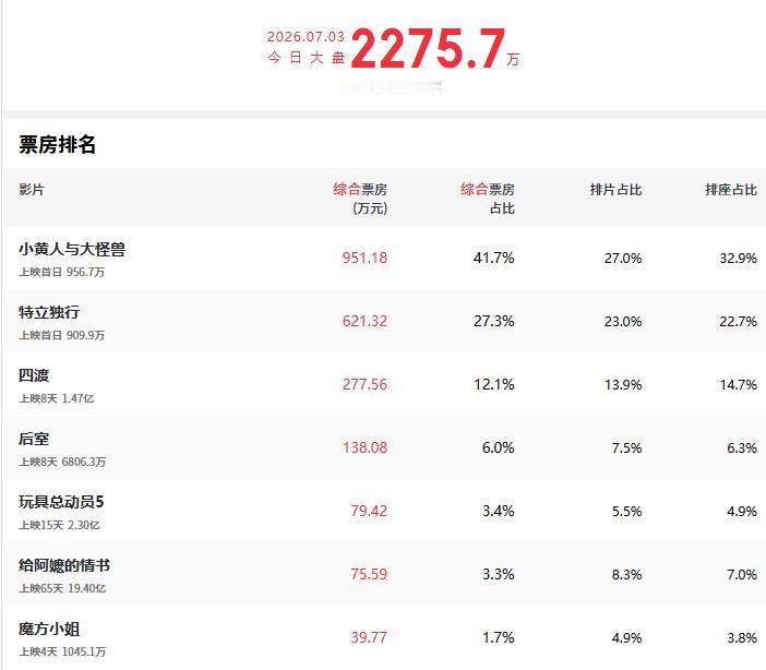 周五，电影市场又有新片上映，其中，市场关注较高的是来自好莱坞的动画大片《小黄人与