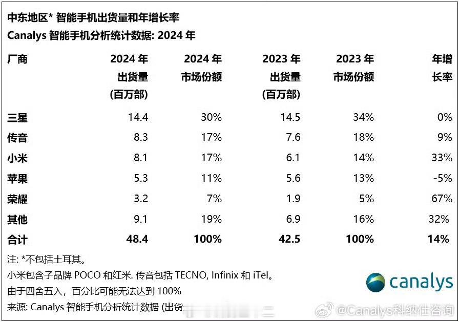 1、中东地区人口规模不小，接近5亿人，只不过这个地区，一方面经济依赖于资源采掘业