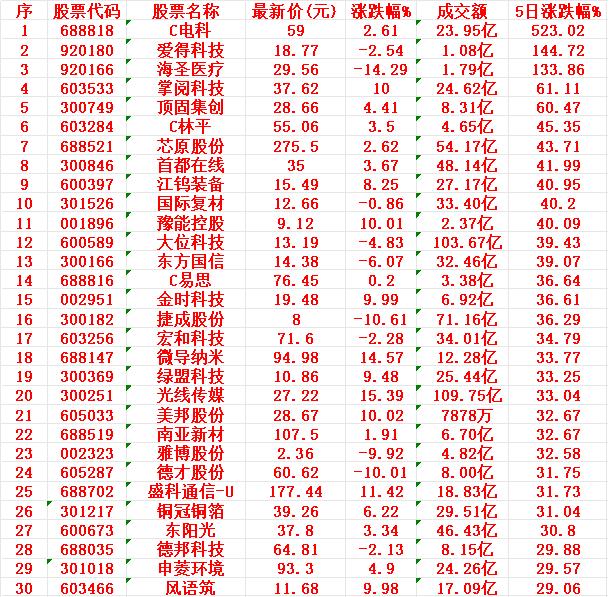 本周，整个市场“涨幅最多”的30名单汇总一览

C电科：最新价 59.00元，5