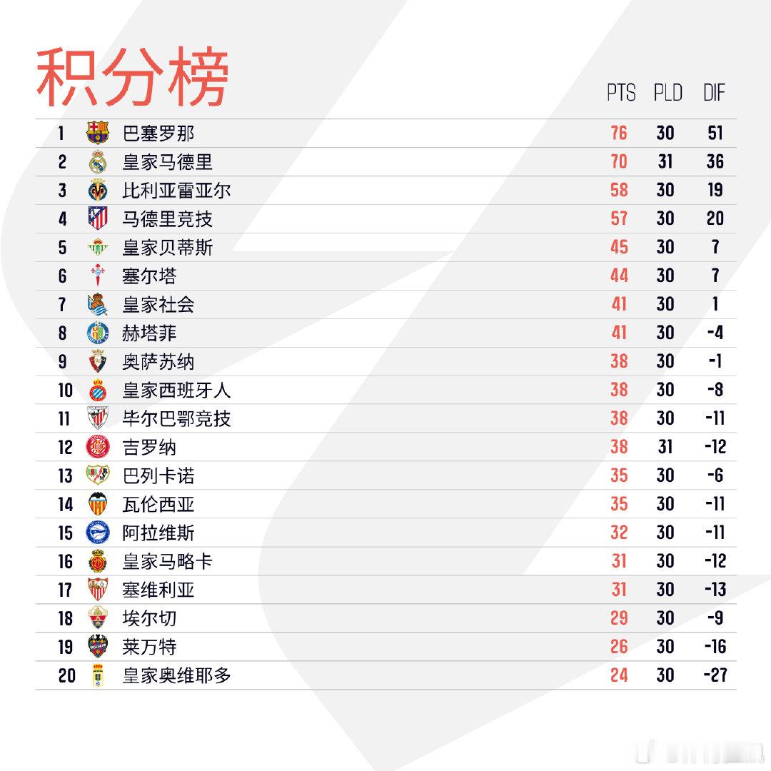 西甲第31轮 首场较量皇马1比1战平吉罗纳明天加泰德比即将打响，大战一触即发！L