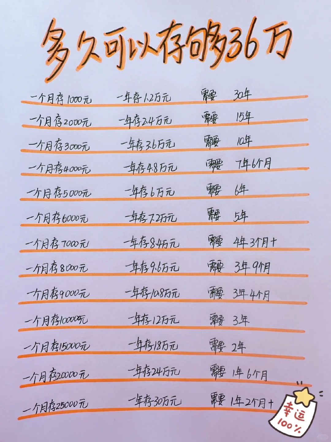 姐姐喊你来存钱，拥有36万存款真的不难💪