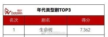 德塔文9月待播剧月榜第一：家业最受关注年代剧第一：生命树都是杨紫的剧[不愧是你]