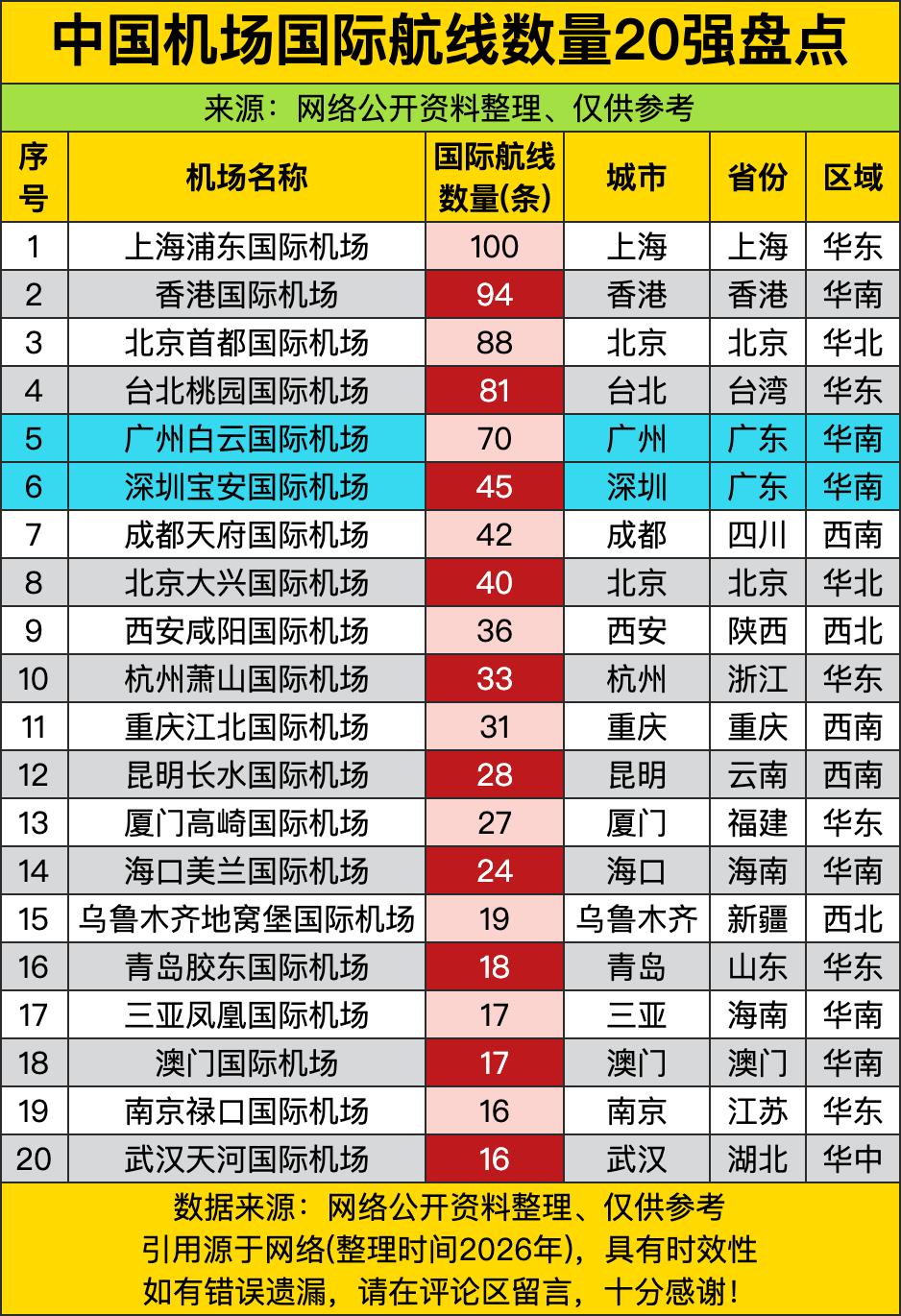 上海浦东国际机场直接C位出道，100条国际航线稳坐头把交椅，像“国际航空界的流量