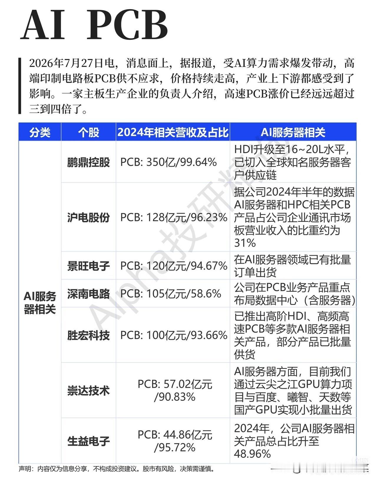 AI算力背后隐形赛道，AI‑PCB涨价潮，机遇和坑要分清
 
说起AI算力，大家