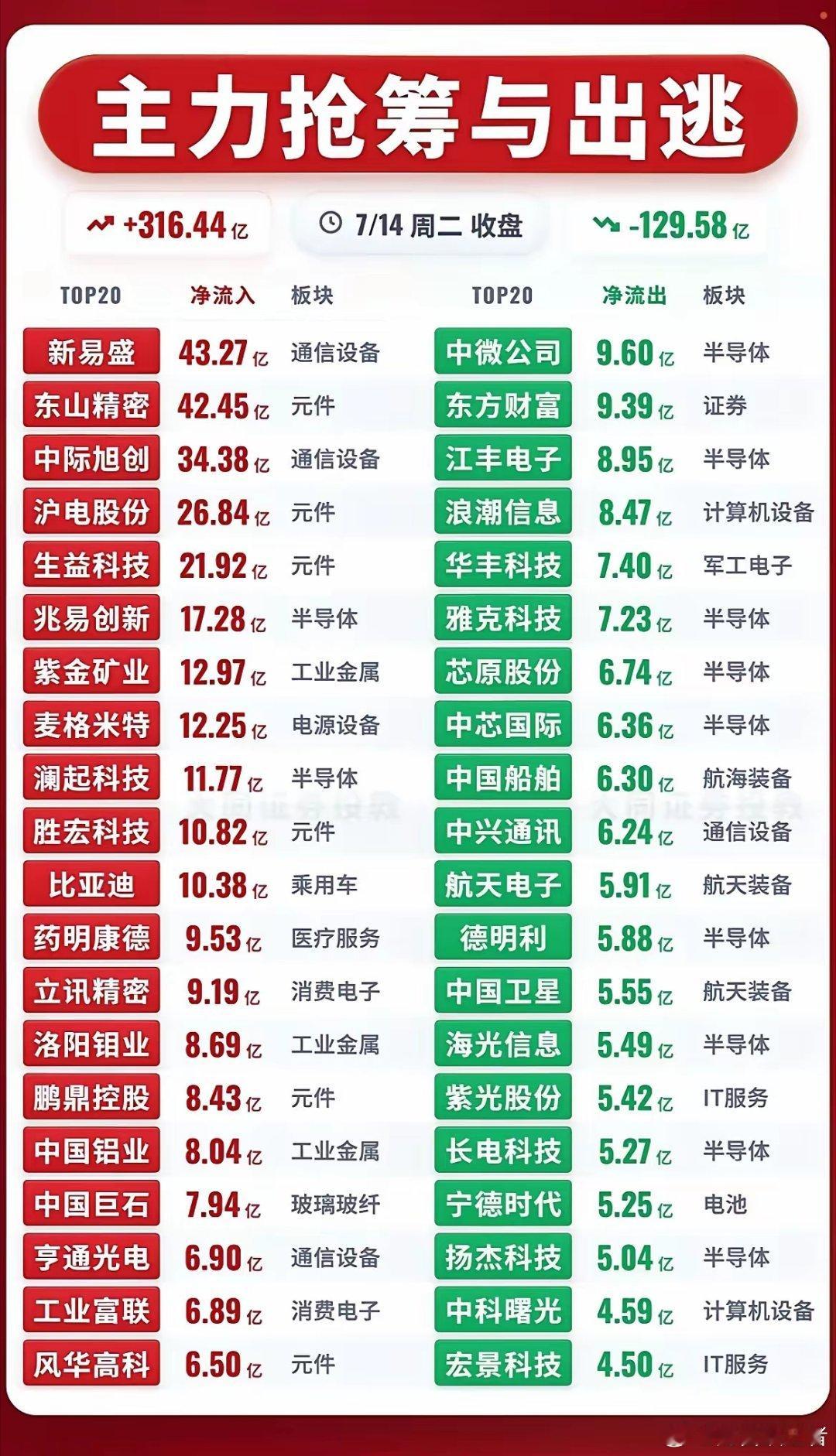7.14收盘主力资金全景拆解！316亿猛攻光通信！半导体批量兑现，高低切换彻底定