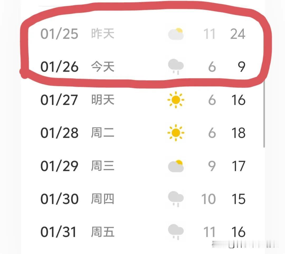 一夜回到解放前，昨天最高温24℃，今天最高温9℃。
昨天艳阳高照热情如火。今日斜