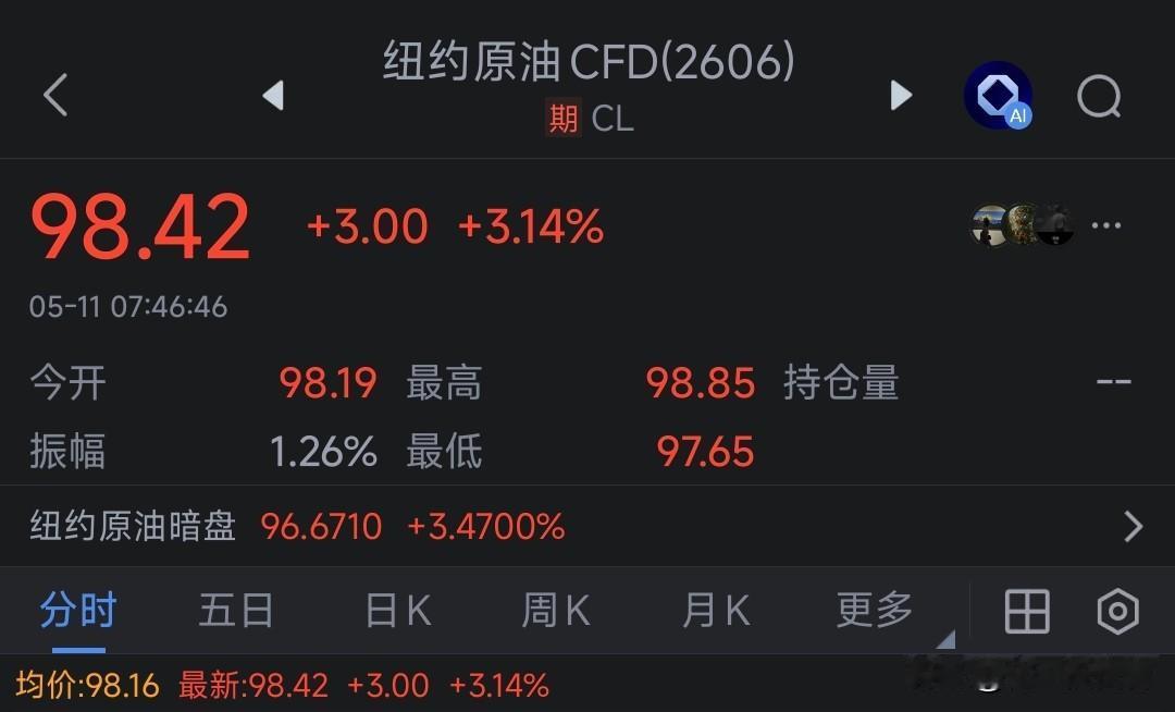 油价又飙了！纽约原油涨超3%逼近百元大关，受美国炼油厂事故及中东局势影响，纽约原
