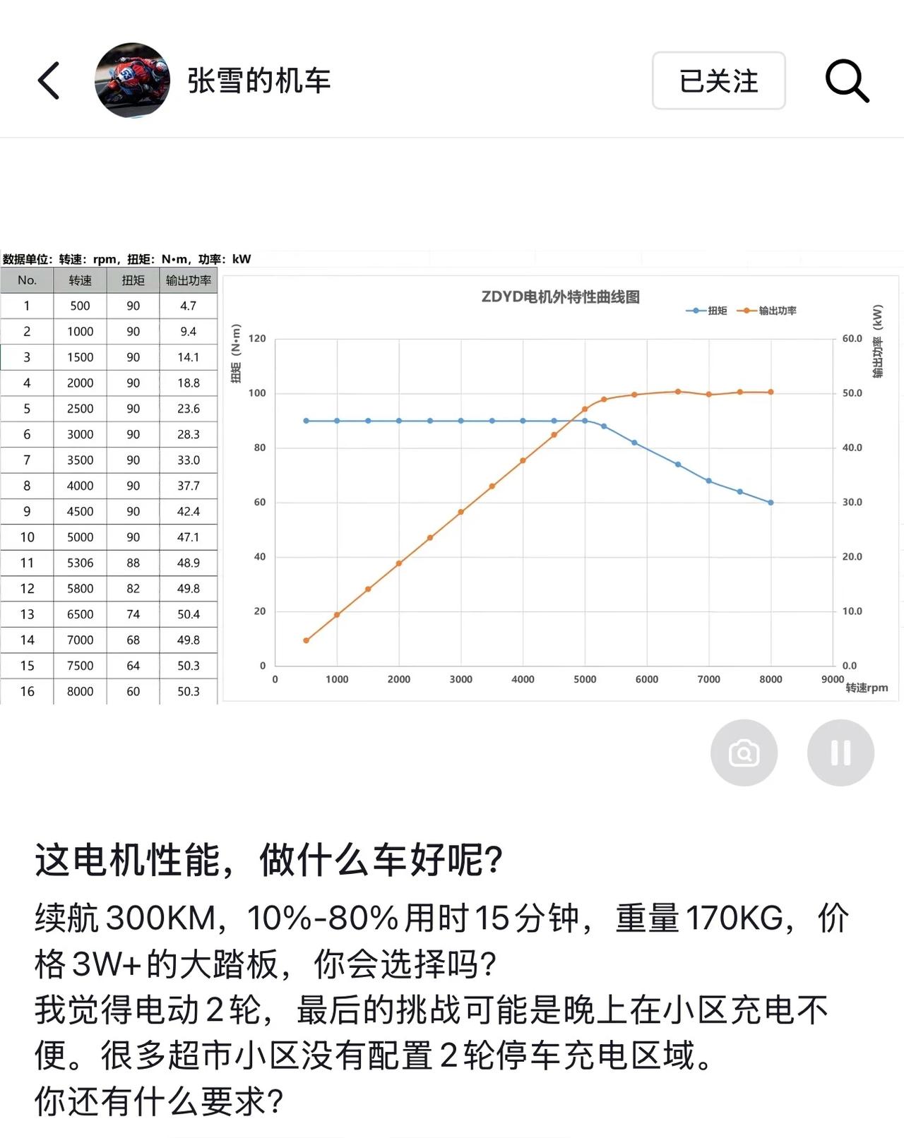 张雪未来计划造电摩产品。而且相关的条件还很高。
首先就是续航能力，能有300公里