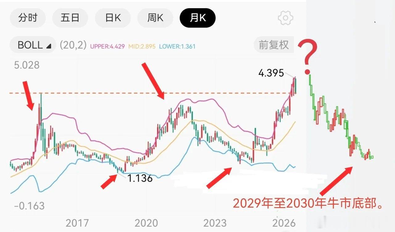 这行情什么鬼？第2个顶的时候我都砍半仓了。今天跌的还这么疼！这次跌幅超乎想象。再