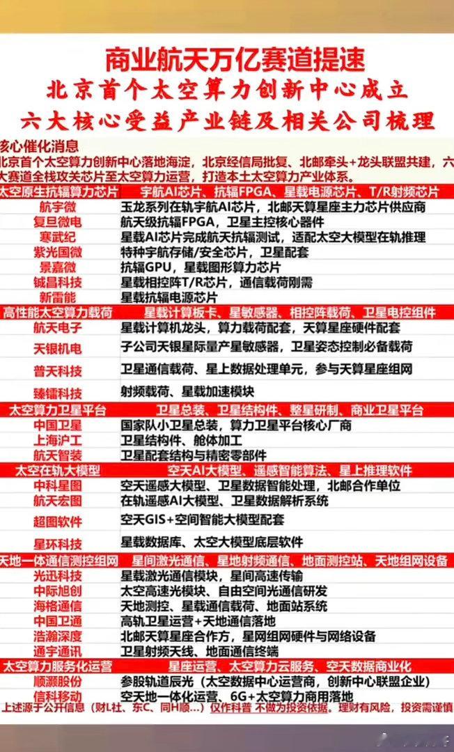 商业航天：万亿赛道再提速！北京首个太空算力创新中心成立！太空算力，再度获得资本市