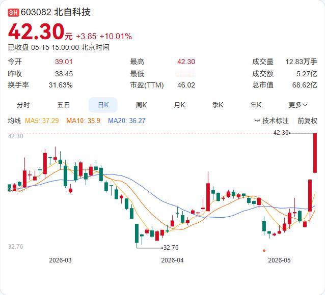北自科技连续两日涨停，5月15日晚间紧急澄清：未生产人形机器人本体及零部件！公司