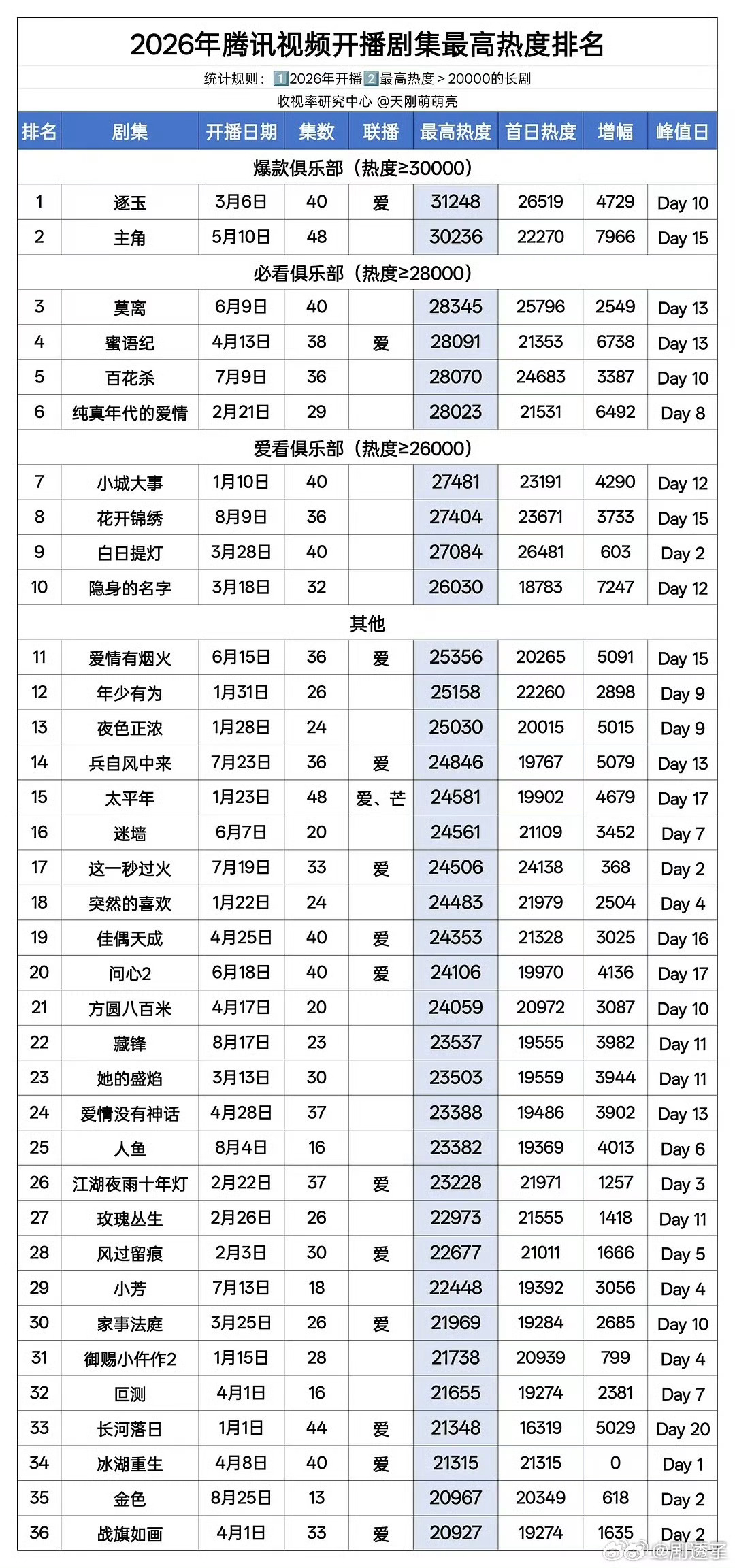 兰香如故站内热度超逐玉兰香如故热度超逐玉刚看数据，《兰香如故》站内热度已经冲到3