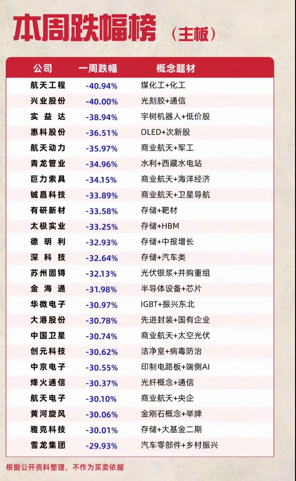 主板跌幅榜出炉：航天、存储赛道集中调整，市场出现明显风格切换本周不少前期热门科技