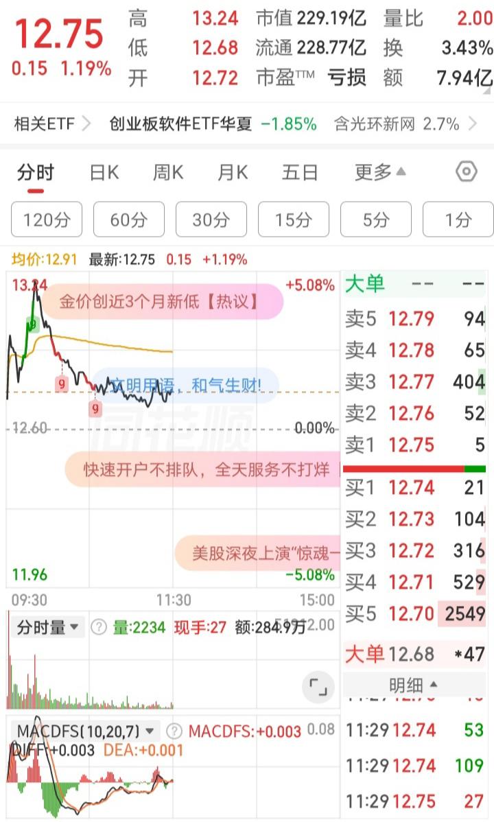 今天有点郁闷了。思来想去没有做高抛，想着才开始涨就做反T容易卖飞。谁能料到直接回