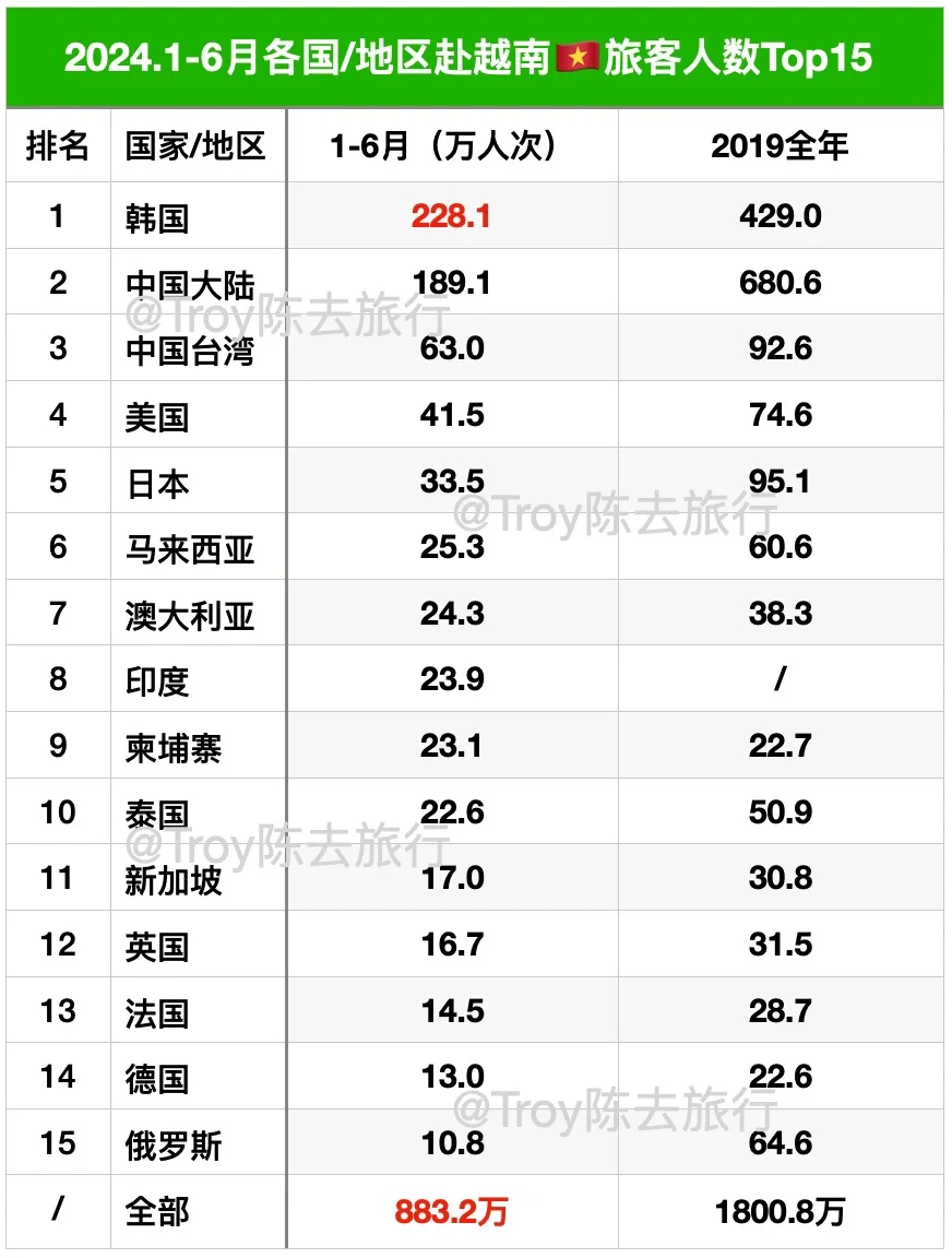 2024.1-6越南🇻🇳国际游客来源数据