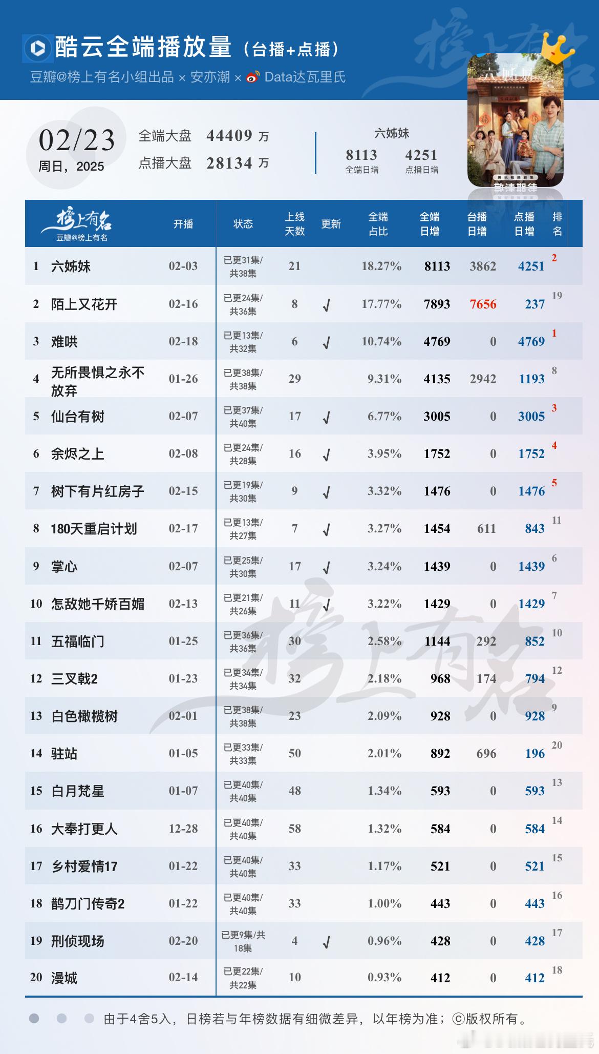 2.23酷云播放量（台播+网播）🌴豆瓣榜上有名小组出品 六姊妹  全端日冠 难