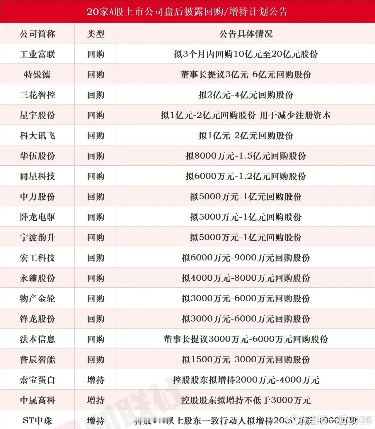 昨天又有一大波个股回购股份，今天就看这些个股了，涉及多个龙头昨天收盘之后，一共有