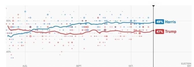 大选进入倒计时，全球屏息以待，特朗普和哈里斯谁能笑到最后？民调显示哈里斯略胜一筹