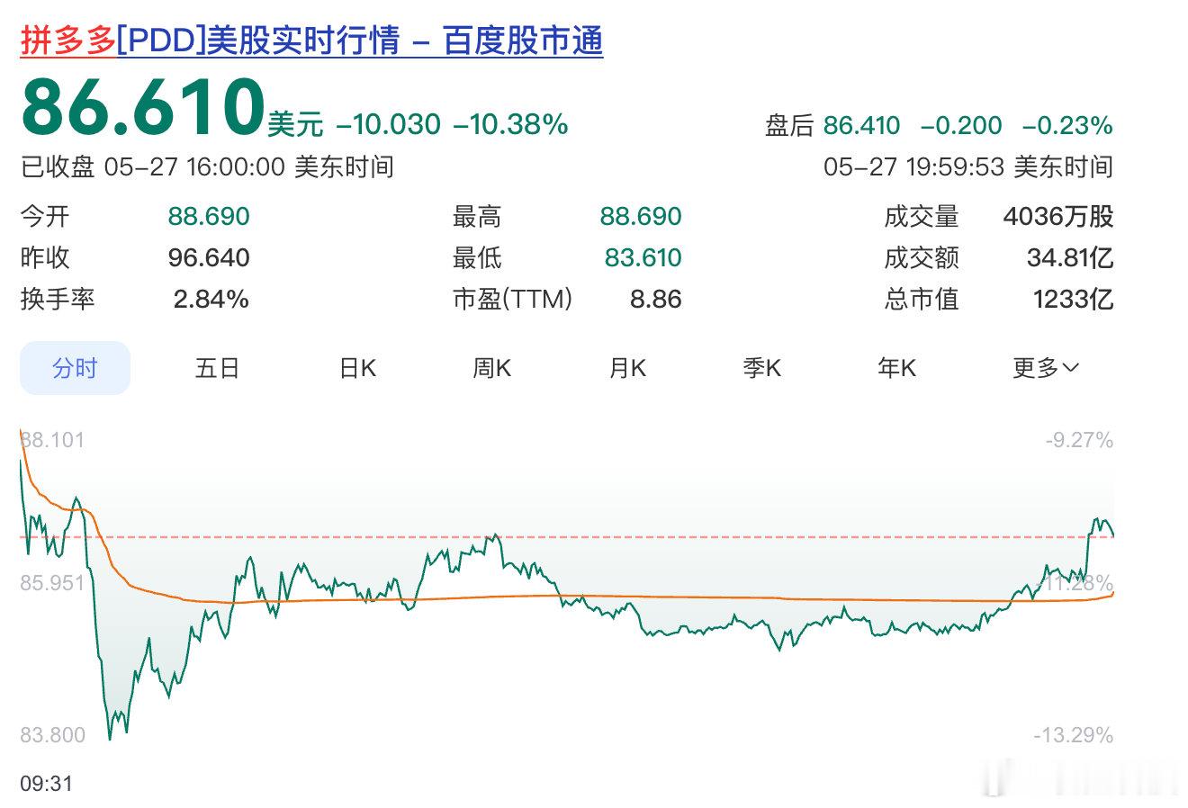 【拼多多股价跌超10%】5月28日，据澎湃新闻，截至27日美股收盘，拼多多跌10