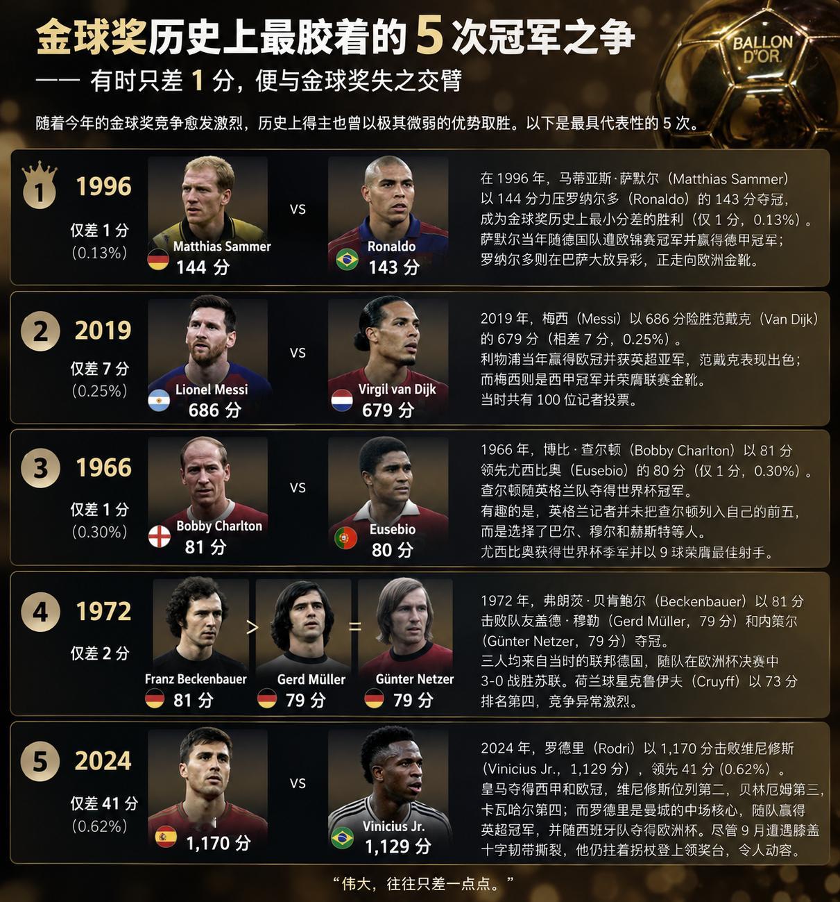 【金球奖历史上最胶着的5次争夺】《队报》盘点金球奖历史上差距最小的5次争夺：19