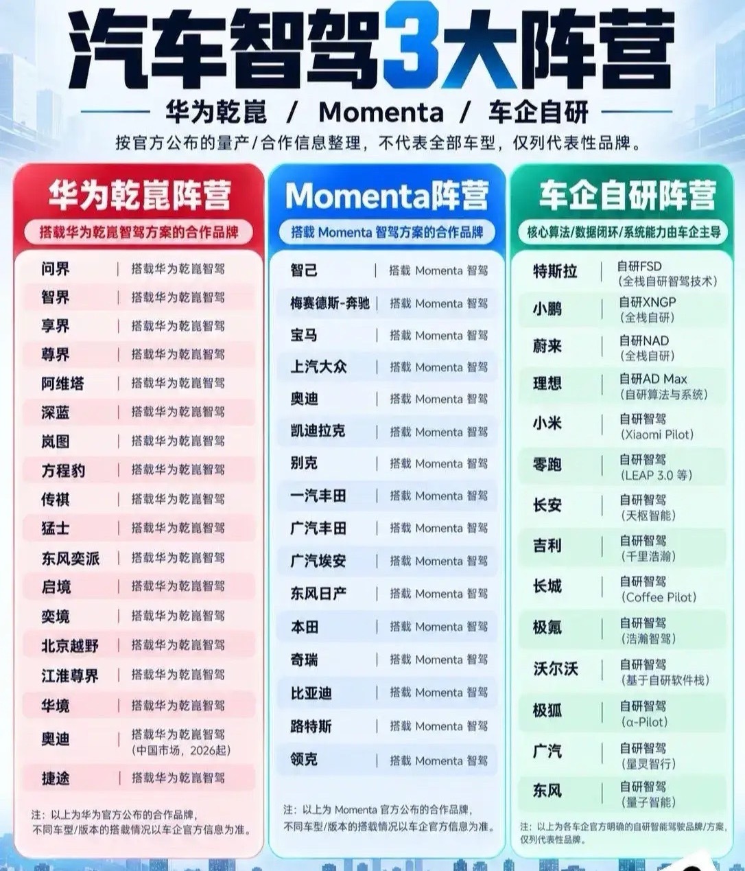 目前汽车智驾的三大阵营方向，相当于是三分天下了。你们更看好哪个阵营？ ​​​