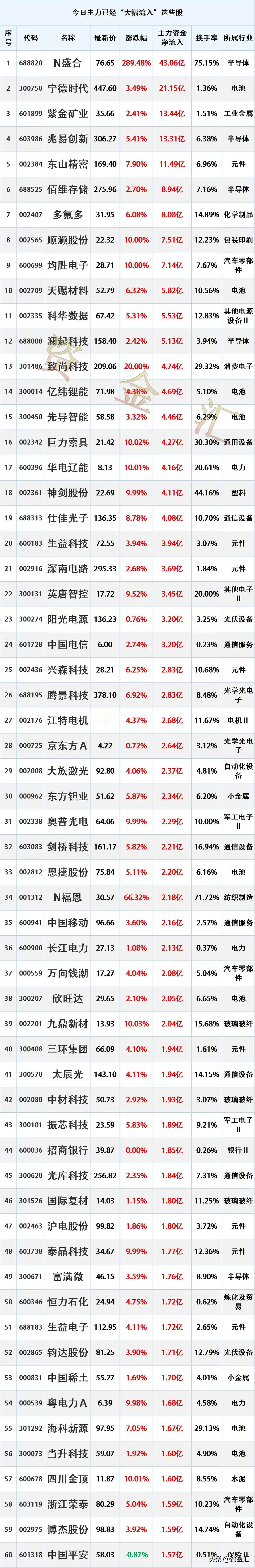 尾盘资金进场，4月21日主力资金已经“大幅买入”这股

时间2026年4月21日