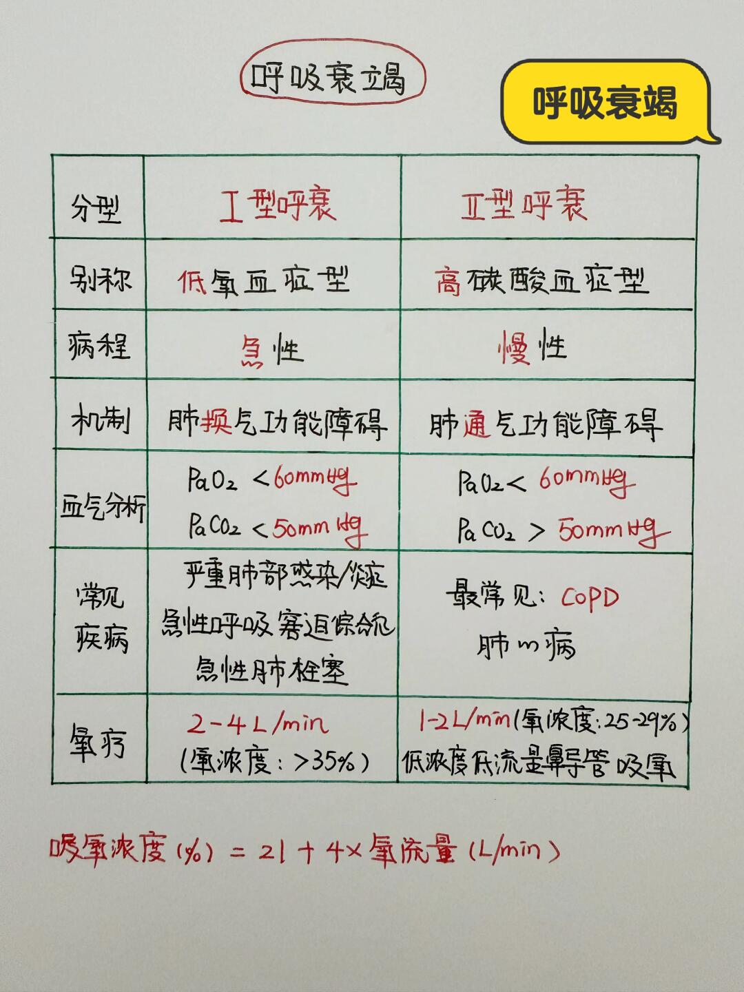 今日学习打卡——呼吸衰竭