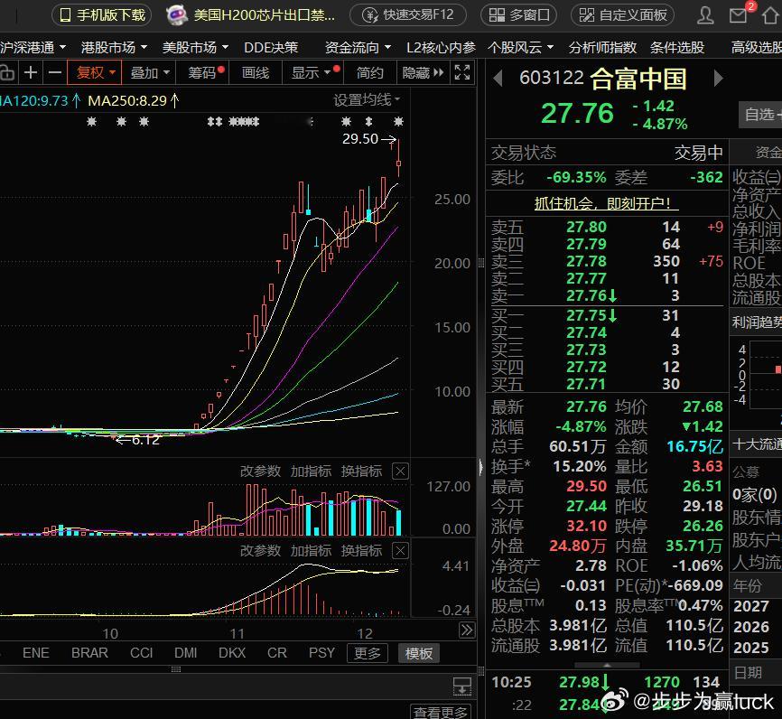 合富中国，这是一个套人的节奏了，注意风险。欢迎加入我们的免费交流群。股票财经