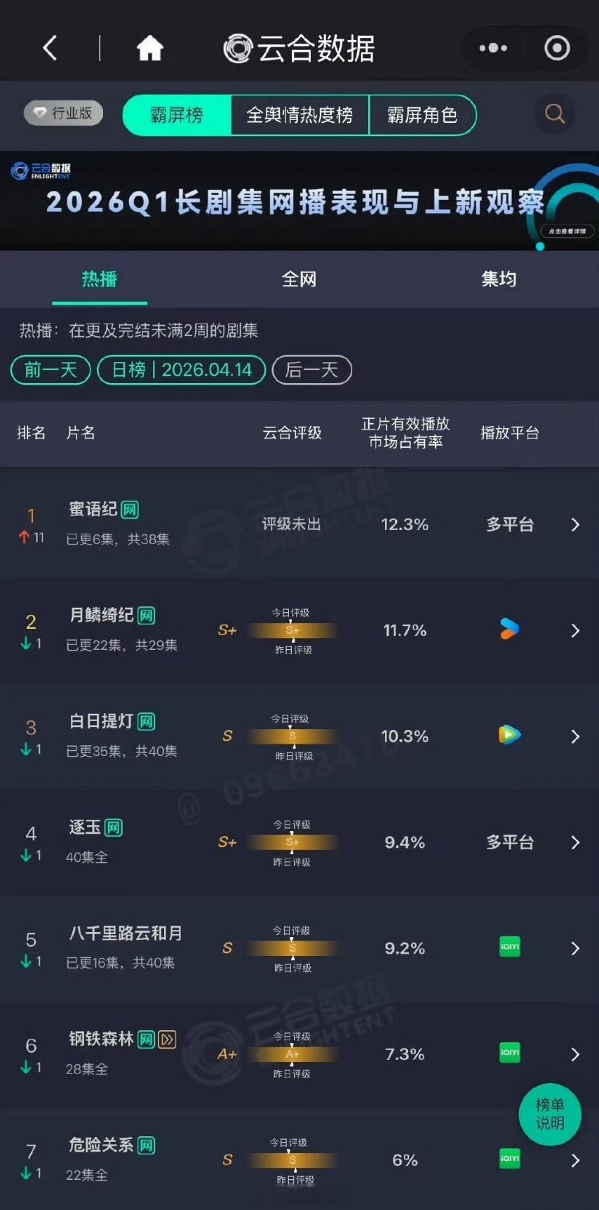 到底谁在看这剧啊🤔已经各平台登顶了 