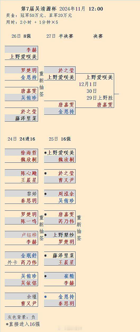 日本上野爱咲美 1-0 中国唐嘉雯：第7届吴清源杯决赛第1/3局结果