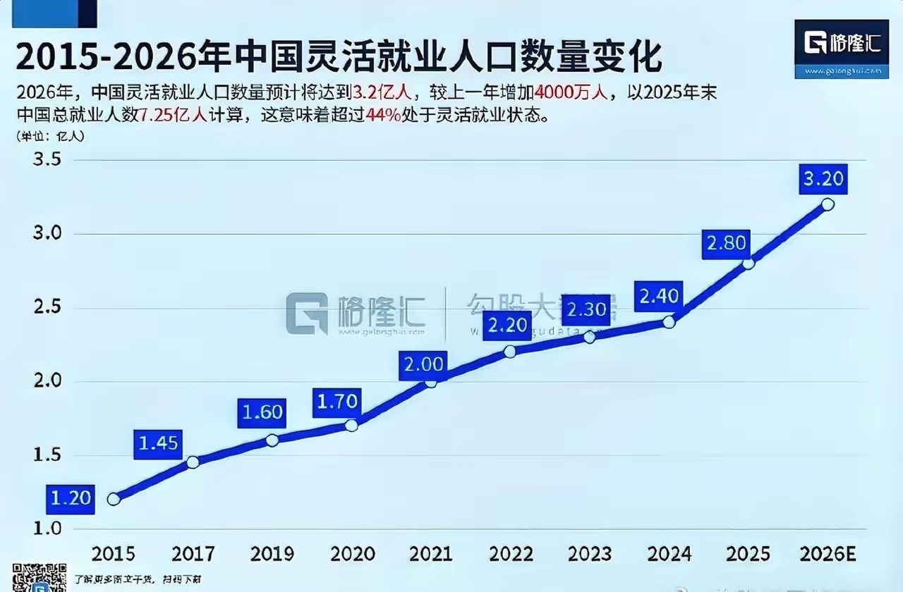 我国灵活就业人数达3.2亿 2026年中国灵活就业人口预计达3.2亿，占总就业人