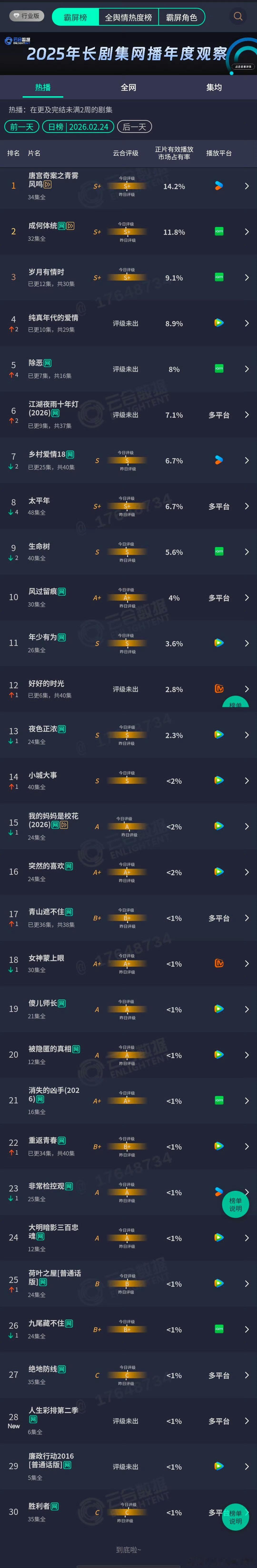 陈飞宇纯真年代的爱情云合第四了