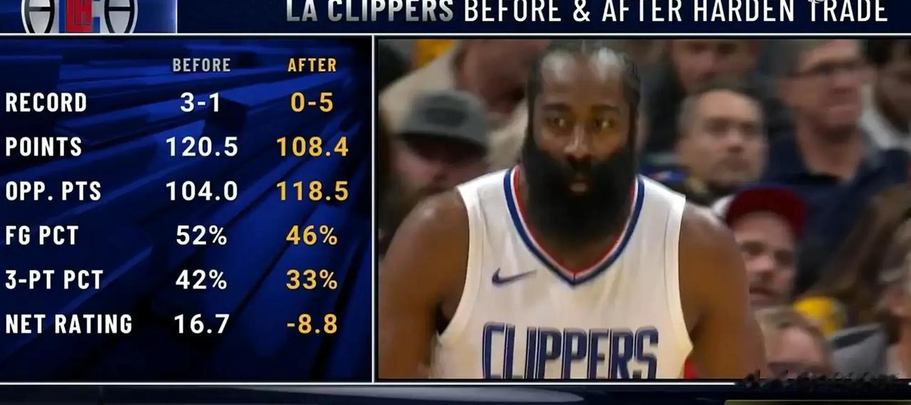 转播方列哈登交易前后快船各项数据对比，多项数据出现下滑！

NBA季中锦标赛西部