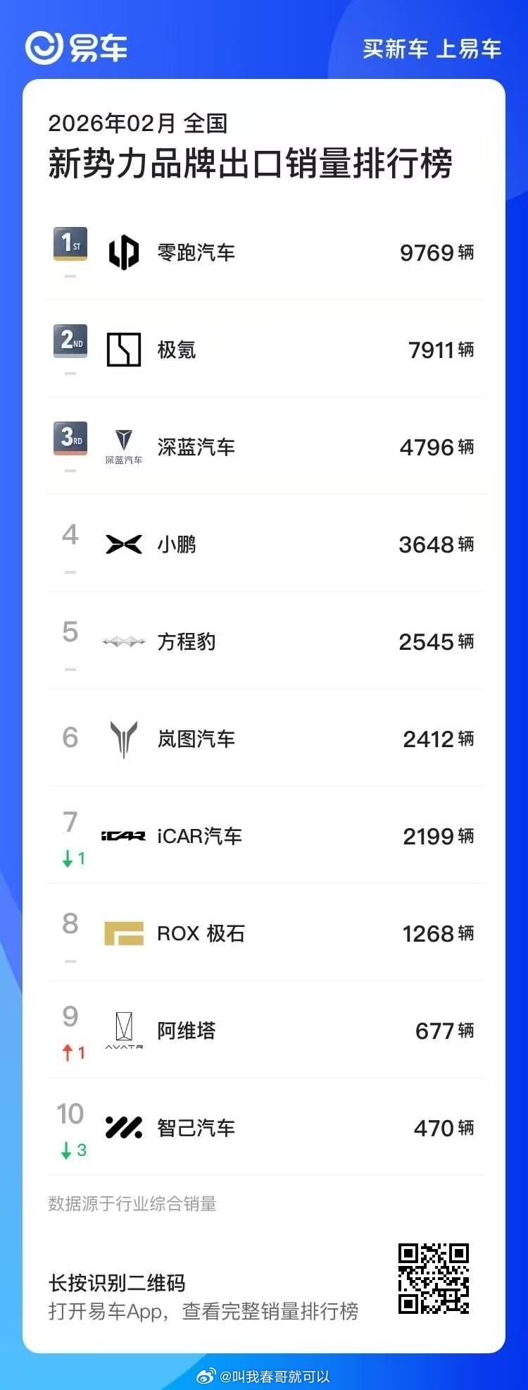 今年2月出口最多的新势力品牌，零跑出口第一，极氪第二深蓝第三，小鹏和方程豹也都不