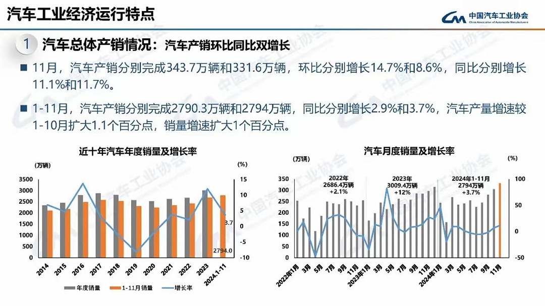 11月汽车产销环比同比双增长  据汽车工业协会于近日公布的一则数据显示，在202