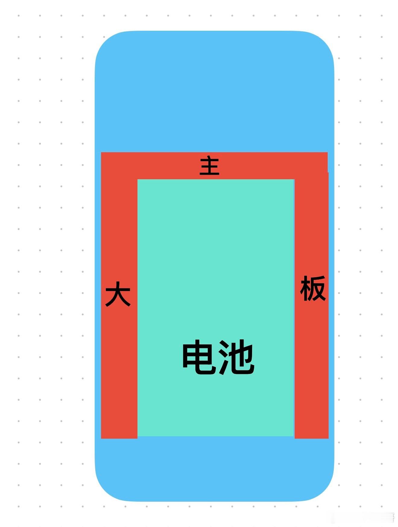 这种U型（门型）主板+中央大电池的布局，本质是把主板分散到顶部和左右两侧，把机身