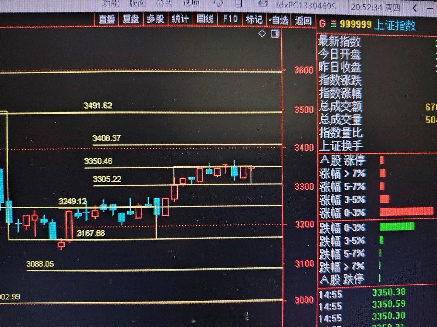 大盘今天怎么看？图一是上证指数的日线图日线图去看3305和3350所组成的小方格
