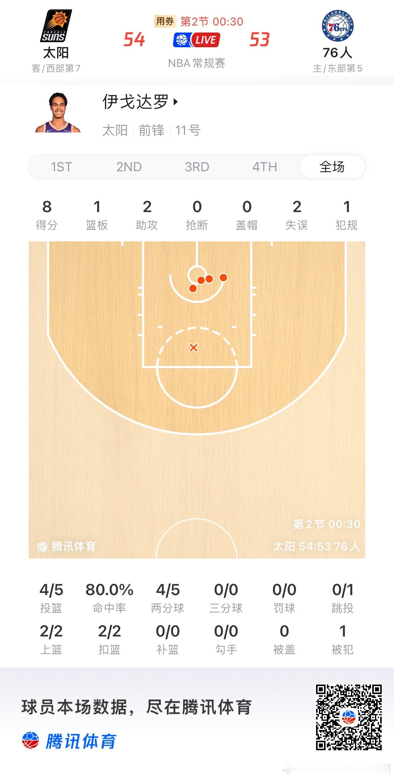 菲尼克斯太阳  合着JG回来，大罗吃的饱饱的 