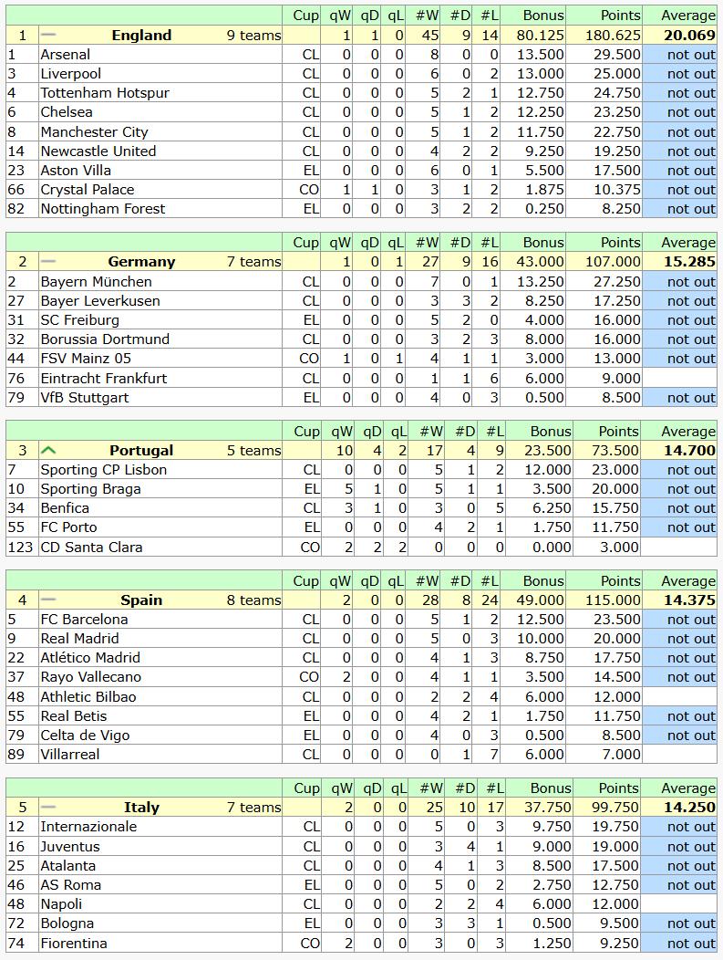 目前欧战积分榜，英超断档领先，第二名竞争很激烈。

德甲史无前例的排在第二，全靠