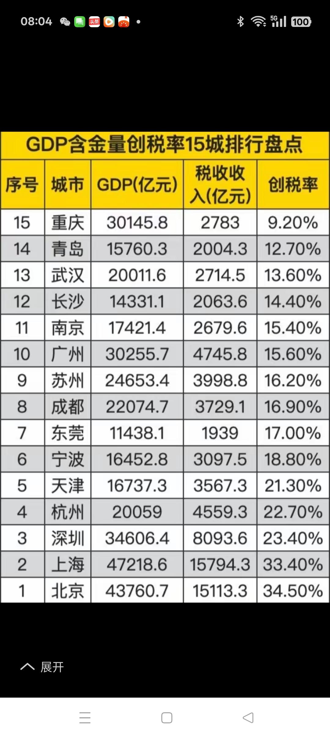 经济含金量15强
        GDP创税率”通常指的是一个地区（如城市或国家