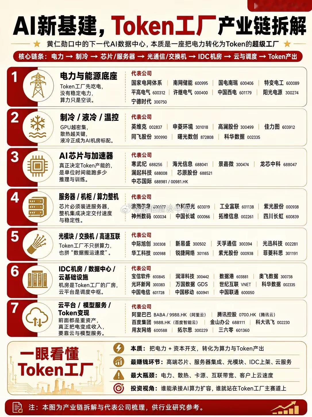 AI新基建，Token工厂产业链拆解AI时代，真正稀缺的从来不只是模型，模型只是