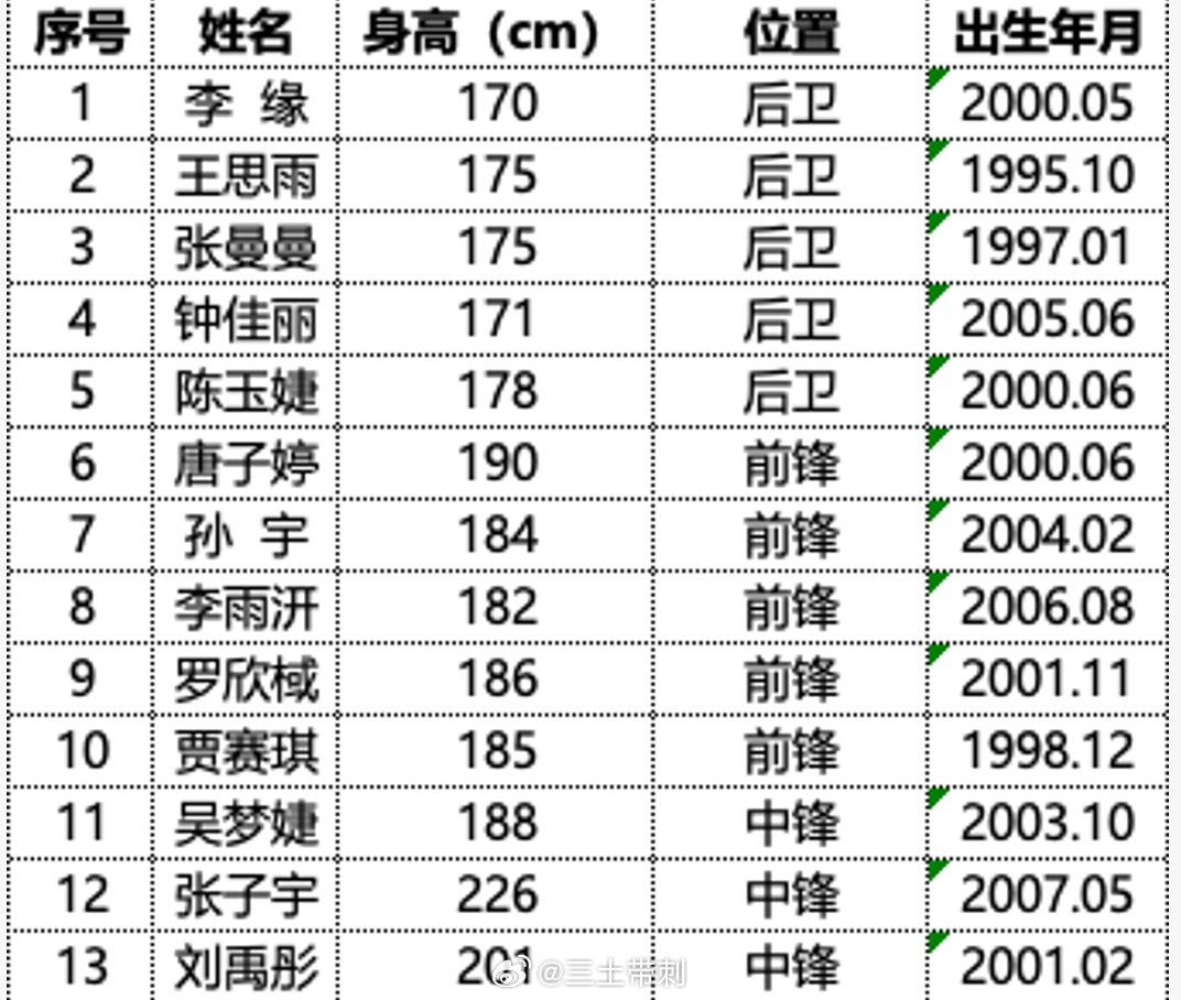 中国女篮中国女篮 下午16:00-18:10，三土会去北体大，看看中国女篮的公开
