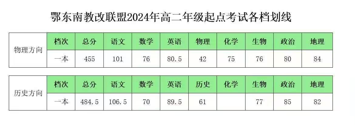 高二起点考一本线物理455历史484.5分！

2024年9月2日、9月3日，鄂